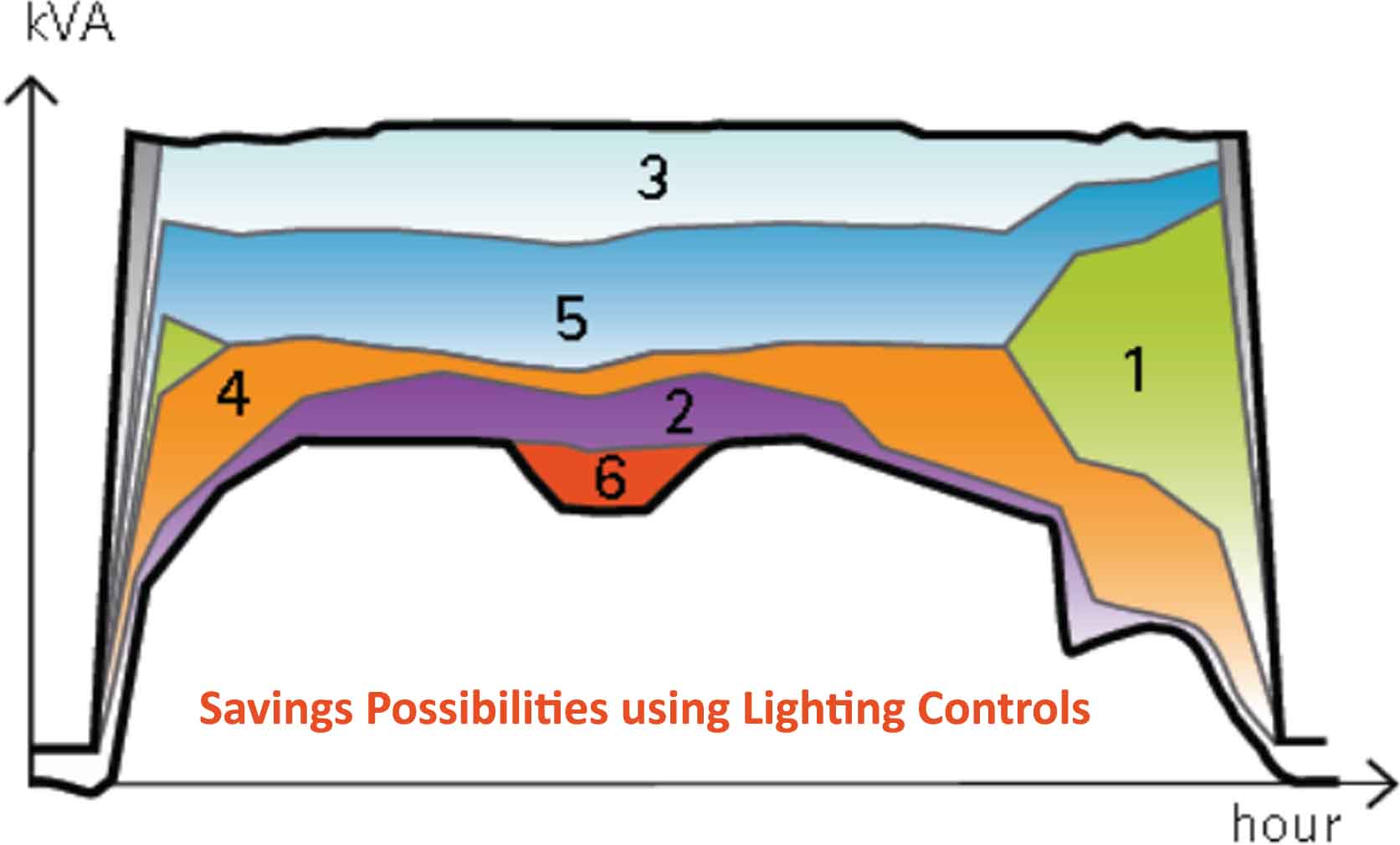 lighitng controls basics for classrooms